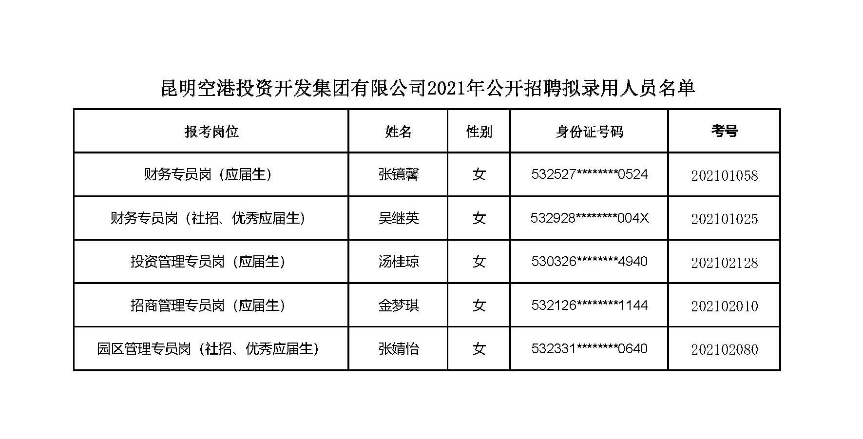 昆明空港投資開發(fā)集團(tuán)有限公司2021年公開招聘擬錄用人員名單.jpg 昆明空港投資開發(fā)集團(tuán)有限公司2021年公開招聘擬錄用人員名單.jpg